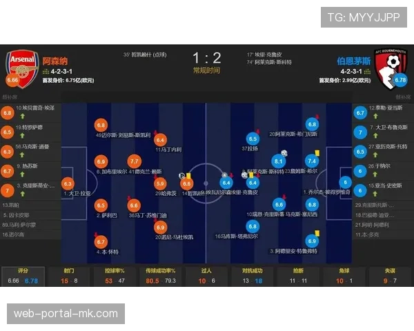 阿森纳1-2爆冷负伯恩茅斯，控球率53%-47%优势未转化为胜利